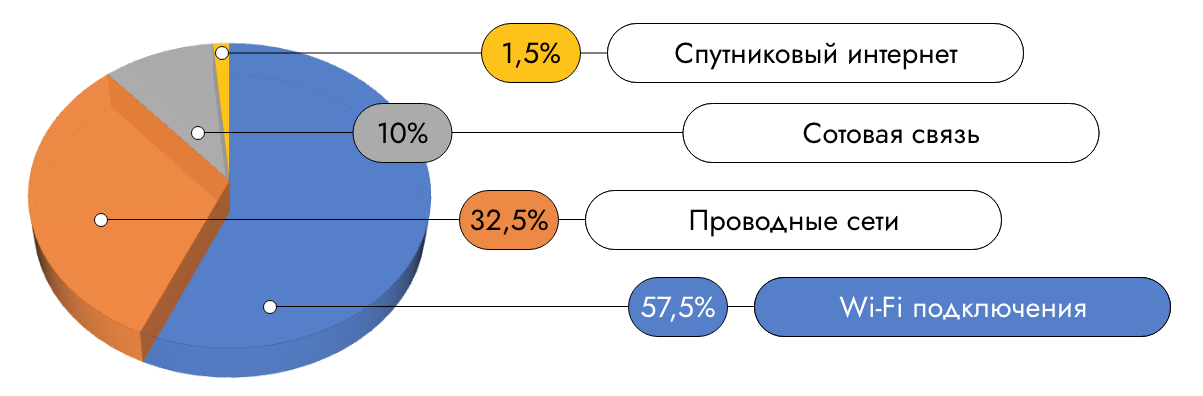 WiFiSpeed. Распределение типов подключения к сети Интернет в 2024 году.