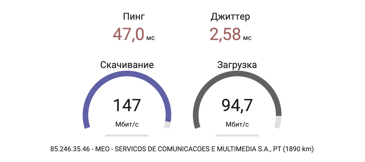 Результаты измерения скорости сервисом WiFiSpeed.is